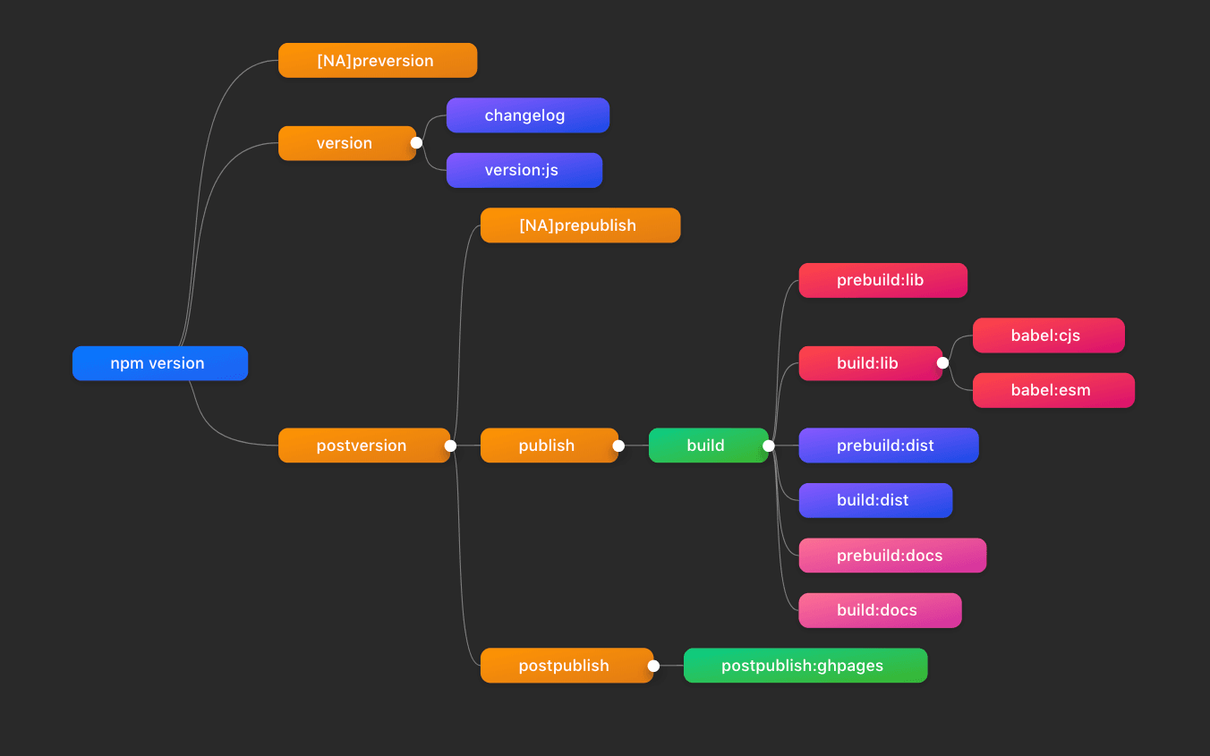 Mind Map for Packages Deploying NPM Scripts