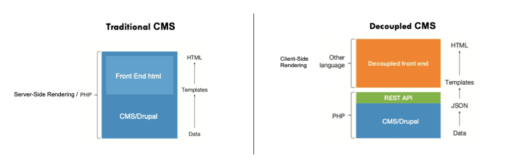 Traditional vs Decoupled Content Management System